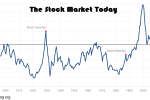 here's the stock market today, next level investing