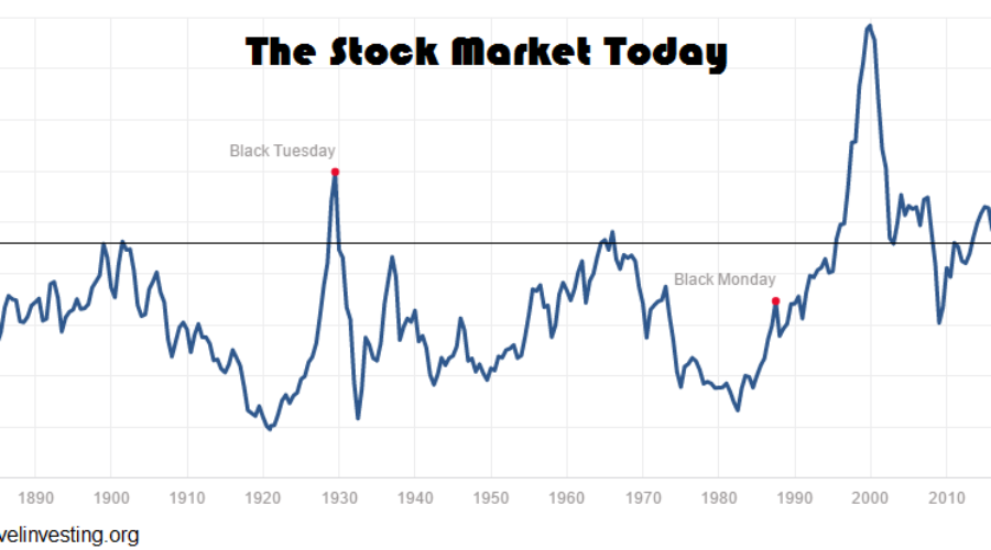 here's the stock market today, next level investing