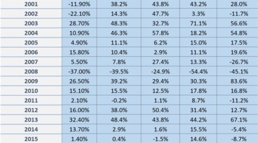 Here’s the Stocks you will be buying if you are going to follow the rules of the ‘Free Lunch’ Portfolio. Remember you hold each stock according to the Rules