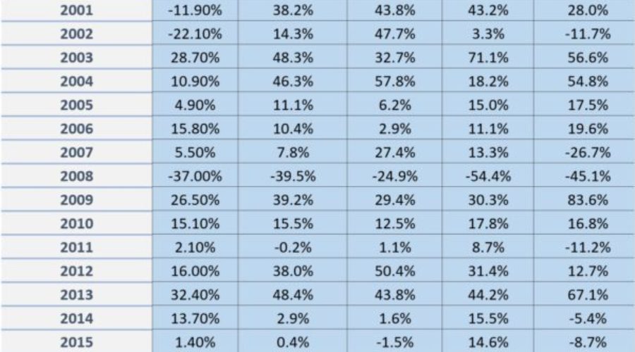 Here’s the Stocks you will be buying if you are going to follow the rules of the ‘Free Lunch’ Portfolio. Remember you hold each stock according to the Rules